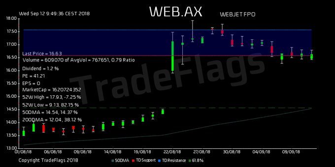 a3igner's tweet image. TradeFlags : TD BUY $WEB.AX at 16.63, Supp 16.58 Resis 17.57 R6  HiLo 85% T1Y 17 hold 2.8 PE 46.7 DIV 1.20% #WEBJET FPO #Australia #trading #markets