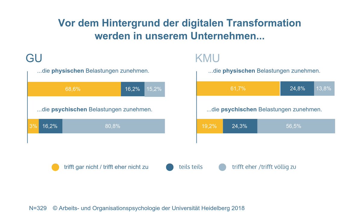 Projekt_MEgA's tweet photo. Studie im Projekt MEgA hat Personalverantwortliche in deutschen #KMU und GU befragt: 69 Prozent gehen davon aus, dass psychische #Belastungen durch die #Digitalisierung steigen #ArbeitsweltenDerZukunft: https://t.co/NzZ36yPHME https://t.co/xRYQqjxJsj