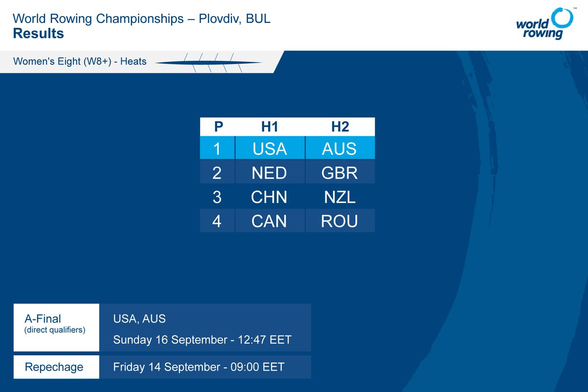 World Rowing tweet media