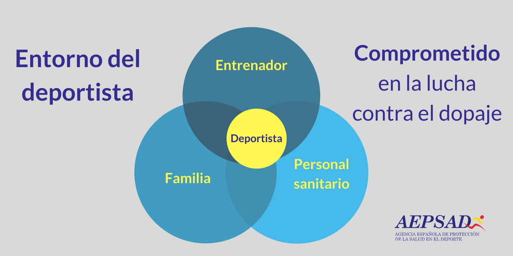 TODO el entorno del deportista es CLAVE en la educación antidopaje. Encuentra todo lo que debes saber en nuestro #BlogAEPSAD blog.aepsad.es