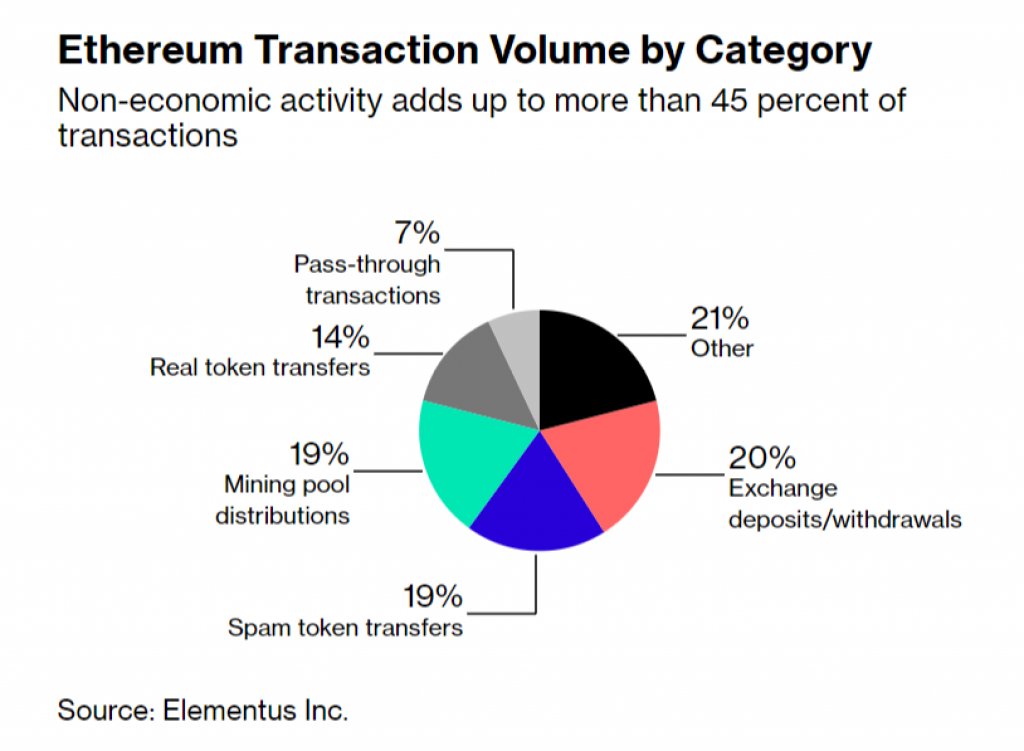 TheBitPoint's tweet photo. Up to Two-Thirds of Bitcoin Transactions Have No Economic Value https://t.co/8iD1BWbWJi https://t.co/pGREcFkF1U