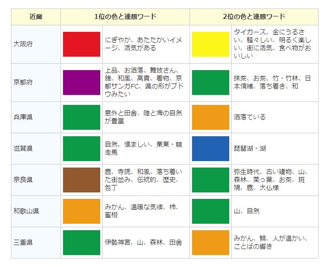 永太郎 ながたろう 色分け日本地図 発売中 都道府県のカラーイメージと連想キーワード T Co 5niguumsem これめっちゃ面白いな 1位はほとんど緑なのか T Co 9fqjiez3nc Twitter