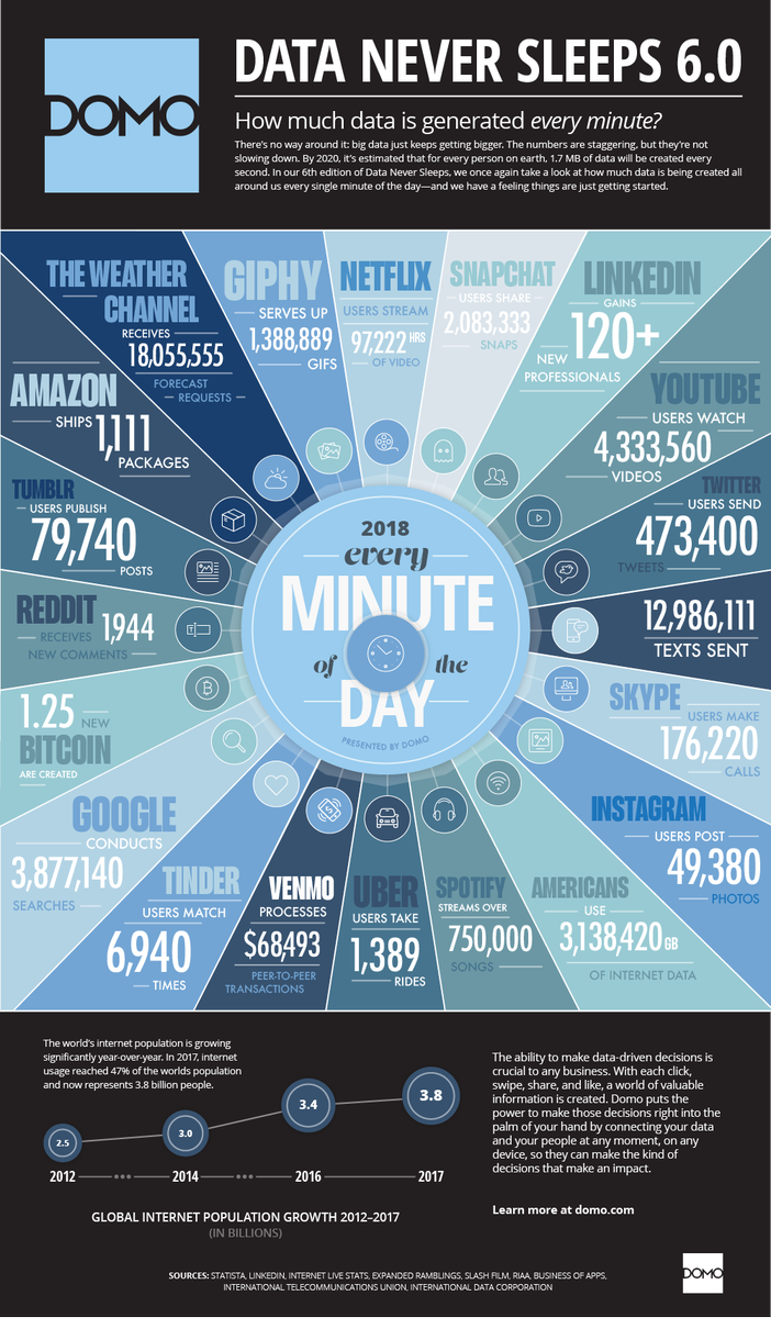 darvisinc's tweet photo. How much data is generated every minute in 2018? #Data never sleeps. https://t.co/B8EsZzlz4e