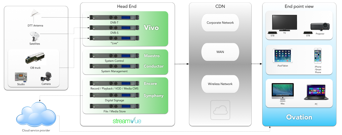 stream_vue's tweet photo. Introducing StreamVue’s IPTV Distribution and Real Time Digital Signage Platform
https://t.co/eJAl85q33N https://t.co/hZgGj1qYiF