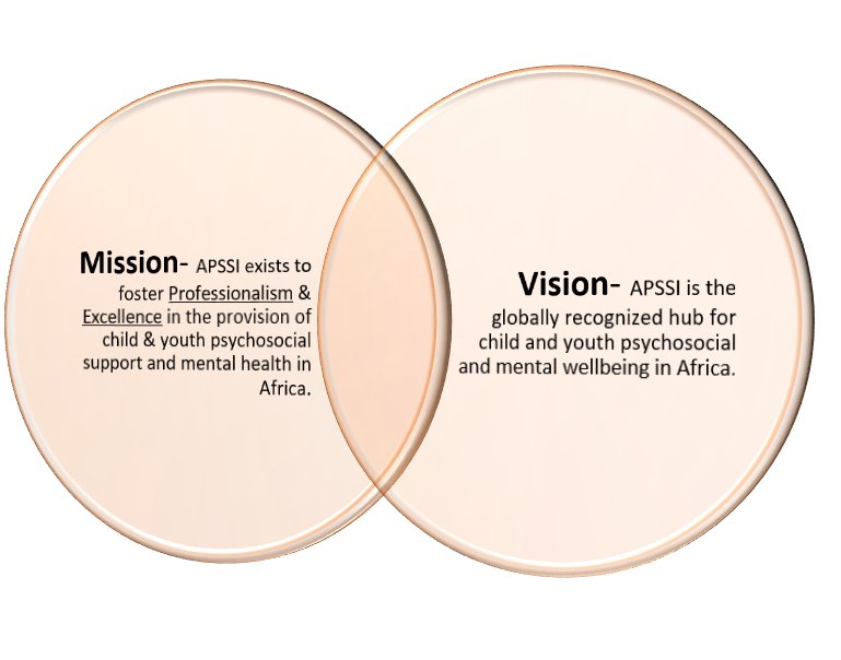 REPSSI's tweet photo. #APSSI was initiated in 2016 as part of a broader response to the need for a standardised definition, quality research &amp; data on #PSS. As well as, formalised capacity development, excellent PSS resources &amp; #MHPSS thought leadership. Official launch is coming soon! #TheInstitute https://t.co/JbV1To1jc2