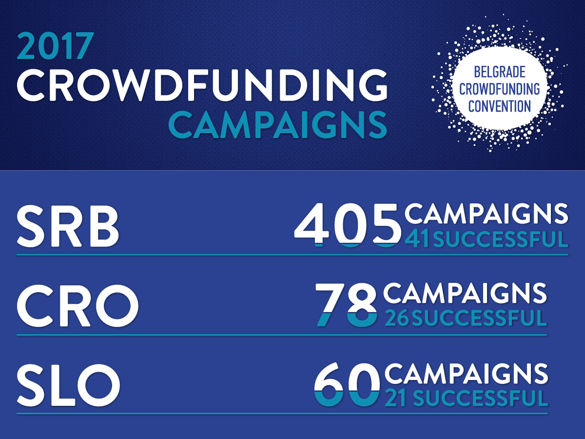 crowdfunding_rs's tweet image. So far, the statistics is kind of gloomy, but the numbers are rising every year! Lets work on changing the statistics to better, starting with Belgrade #Crowdfunding Convention on September 25th! ;) 
Apply here 👉 brodo.to/BCC2018Apply