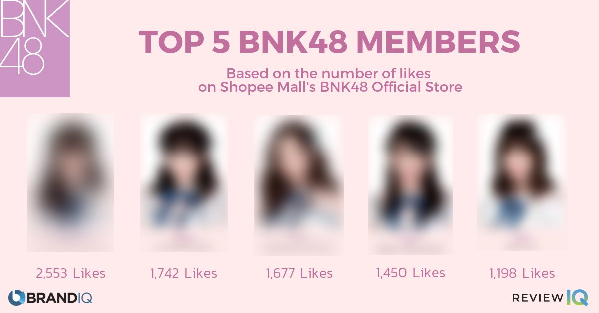 ecomIQ's tweet photo. Using tools from #BrandIQ and #ReviewIQ, ecommerceIQ finds out who is the most popular member of Thailand's hottest girl band #BNK48?
Did you guess it right? Find out here: https://t.co/D3Lp307ayO https://t.co/89PfDLLemH