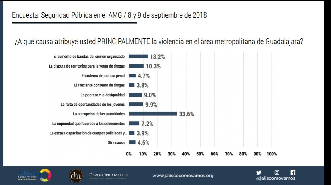 La #EncuestadeSeguridadAMG indica que la principal causa de la violencia en el Área Metropolitana de Guadalajara es "La corrupción de las autoridades"