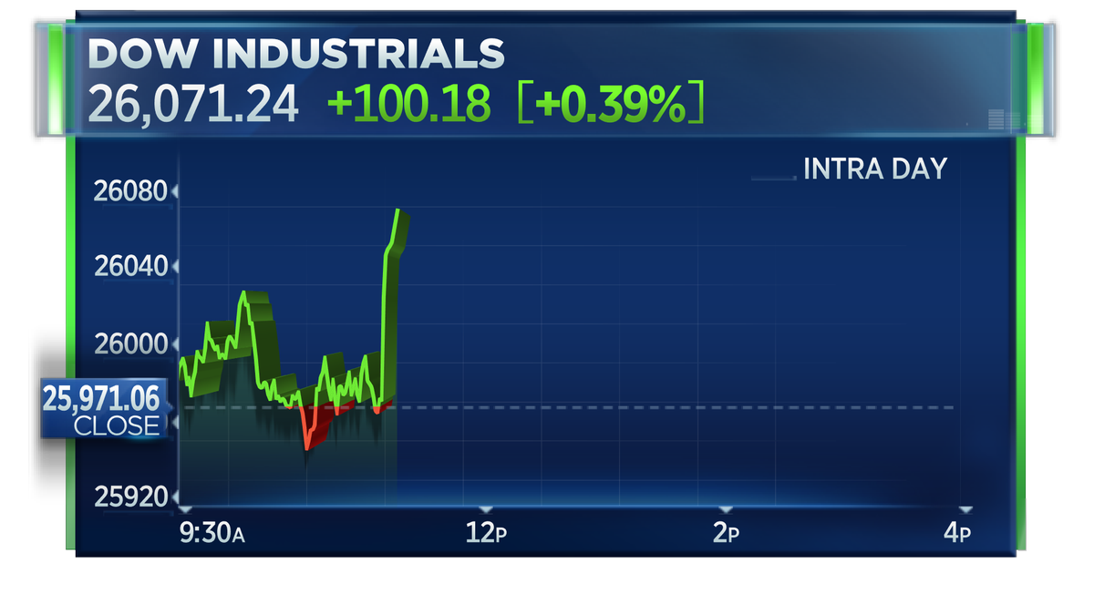 CNBC Now on Twitter "BREAKING Dow jumps to session high after Dow