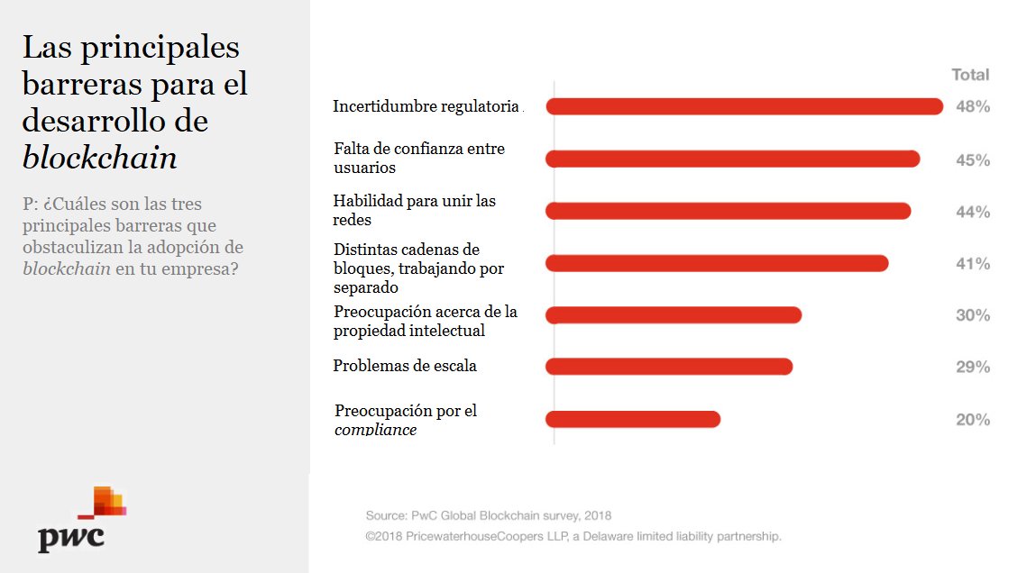 PwC_Spain's tweet photo. Para el 48% de los encuestados, la principal barrera para el desarrollo de #blockchain es la incertidumbre regulatoria. Más en nuestro nuevo informe: https://t.co/ZLlKq0asxg #PwCblockchain https://t.co/tsFauDt8Hw