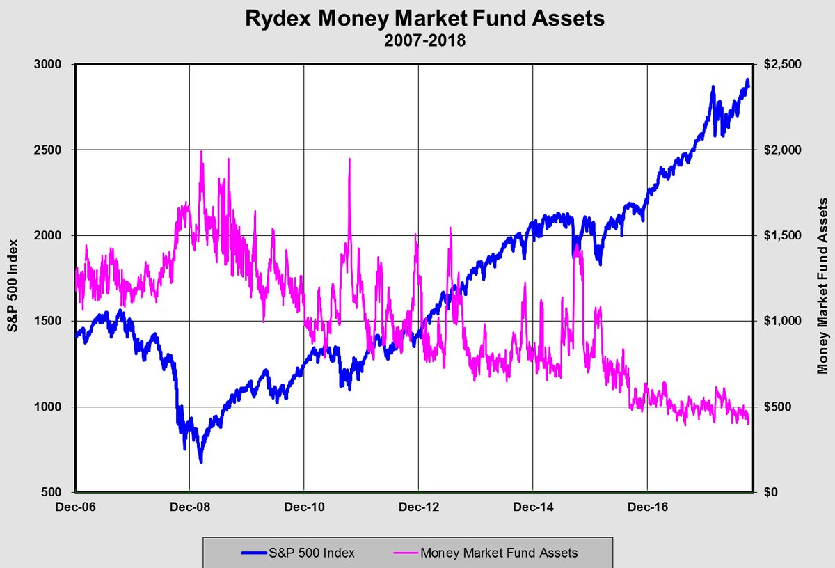 Cash On The Sidelines Chart