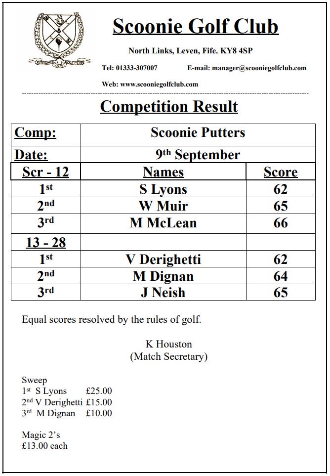 Results from Saturday 8th Scoonie Putters Club Competition.

Scr - 12
1st - S Lyons - 62
2nd - W Muir - 65
3rd - M McLean - 66

13-28
1st - V Derighetti - 62
2nd - M Dignan - 64
3rd - J Neish - 65

Full results can be found using the link below.

bit.ly/2x3CyIK