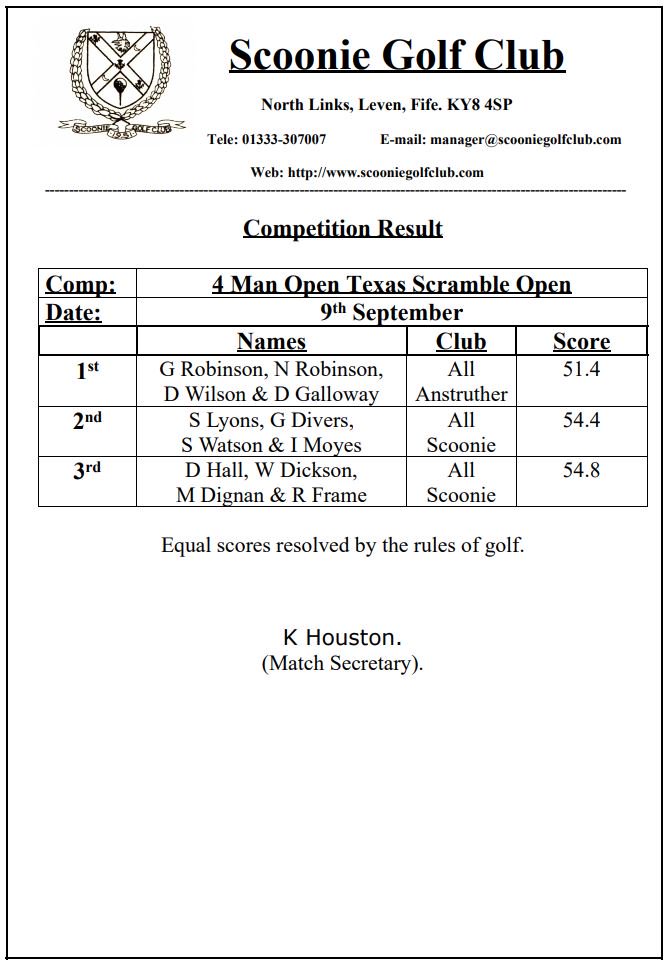 Results for the 4-Ball Texas Scramble Open from 9th Sept.

1st - G. Robinson, N. Robinson, D. Wilson &amp; D. Galloway - All Anstruther - 51.4
2nd - S. Lyons, G. Divers, S. Watson &amp; I. Moyes - All Scoonie - 54.4
3rd - D. Hall, W. Dickson, M. Dignan &amp; R. Frame - All Scoonie - 54.8