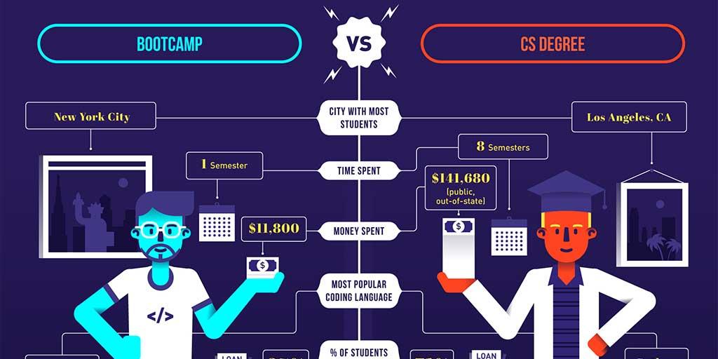 JamesALoveday's tweet photo. Learn to code or not? This graphic breaks down coding bootcamps vs a full-fledged CS degree. https://t.co/tslzivpxg1 via @whatsthehost https://t.co/sVghIlDVvi