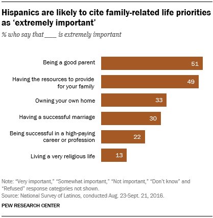 pewidentity's tweet photo. The two life goals of Latinos rated most highly were being a good parent (51%) and having the resources to provide for their family (49%).
https://t.co/XotGWi56N4 https://t.co/zOn2SvdPS8
