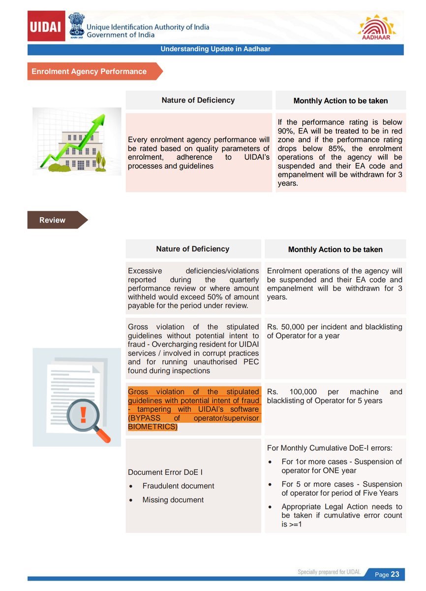iam_anandv's tweet image. So there exists a *separate* fine for tampering @UIDAI software to override operator biometrics. Good find @BharatVarma3. 

S1. Deny that it is not even possible. 
S2. Quietly add a fine category that explicitly acknowledges itself. 

Nice, Nice. 

Link: uidai.gov.in/images/trainin…