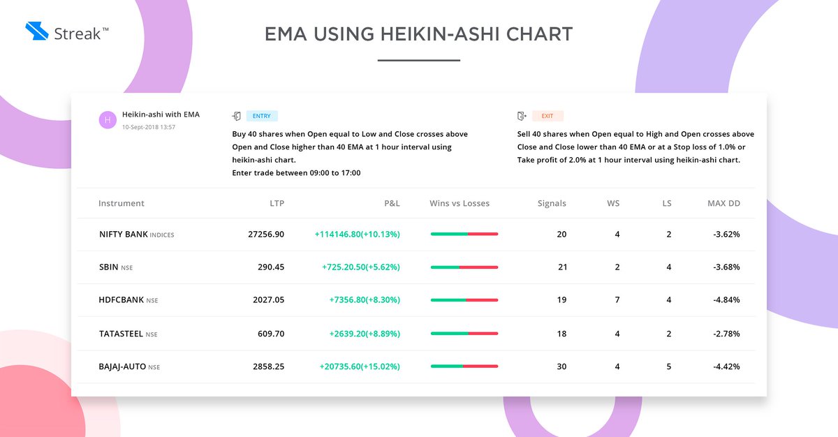StreakTech's tweet image. streak.zerodha.com/backtests/   
#StreakTech #Backtest #AlgoTrading