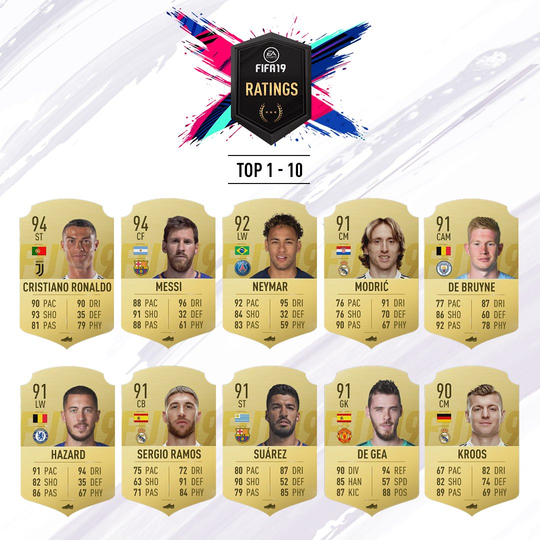 Los 10 mejores jugadores de FIFA 19