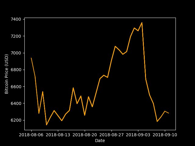 GetBitcoins_Now's tweet photo. Price of Bitcoin is currently $6284.90597348. Daily movement = -0.45%, Weekly movement = -11.6%.  #Bitcoin #Cryptocurrency #Crypto #SouthAfrica #BitcoinPrice #GetBitcoinsNow. https://t.co/T4vUfW82lV https://t.co/mt4BMKxKNJ