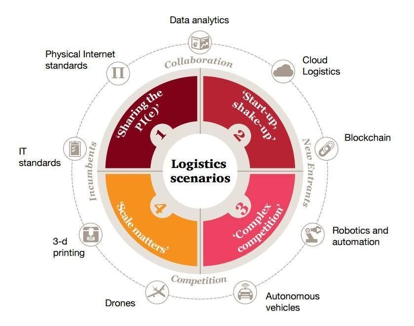 affleaders's tweet image. &quot;Logistics scenarios&quot; #Digital marketing #Dataanalystics #cloudlogistics #Block chain #Contentmarketing