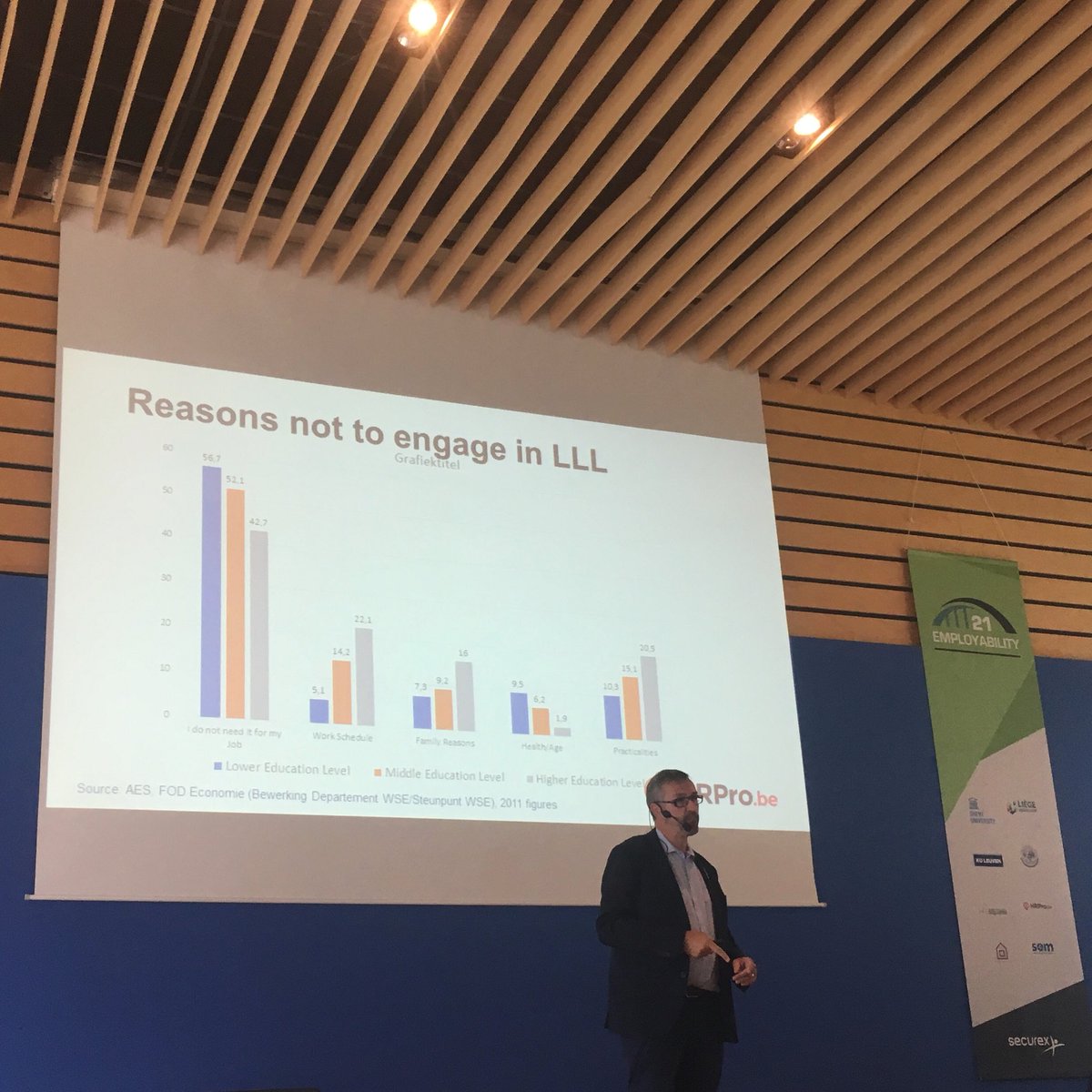 EdwardVanhoutte's tweet photo. In Belgium, barely 7% of 25-64 y.-olds participate in #lifelonglearning. “I don’t need it for my current job” is main reason. Investing in development is however key to longer fruitful careers • @DDucheyne https://t.co/CvnDiML130 #Employability21 https://t.co/8Gi9tGVa2r