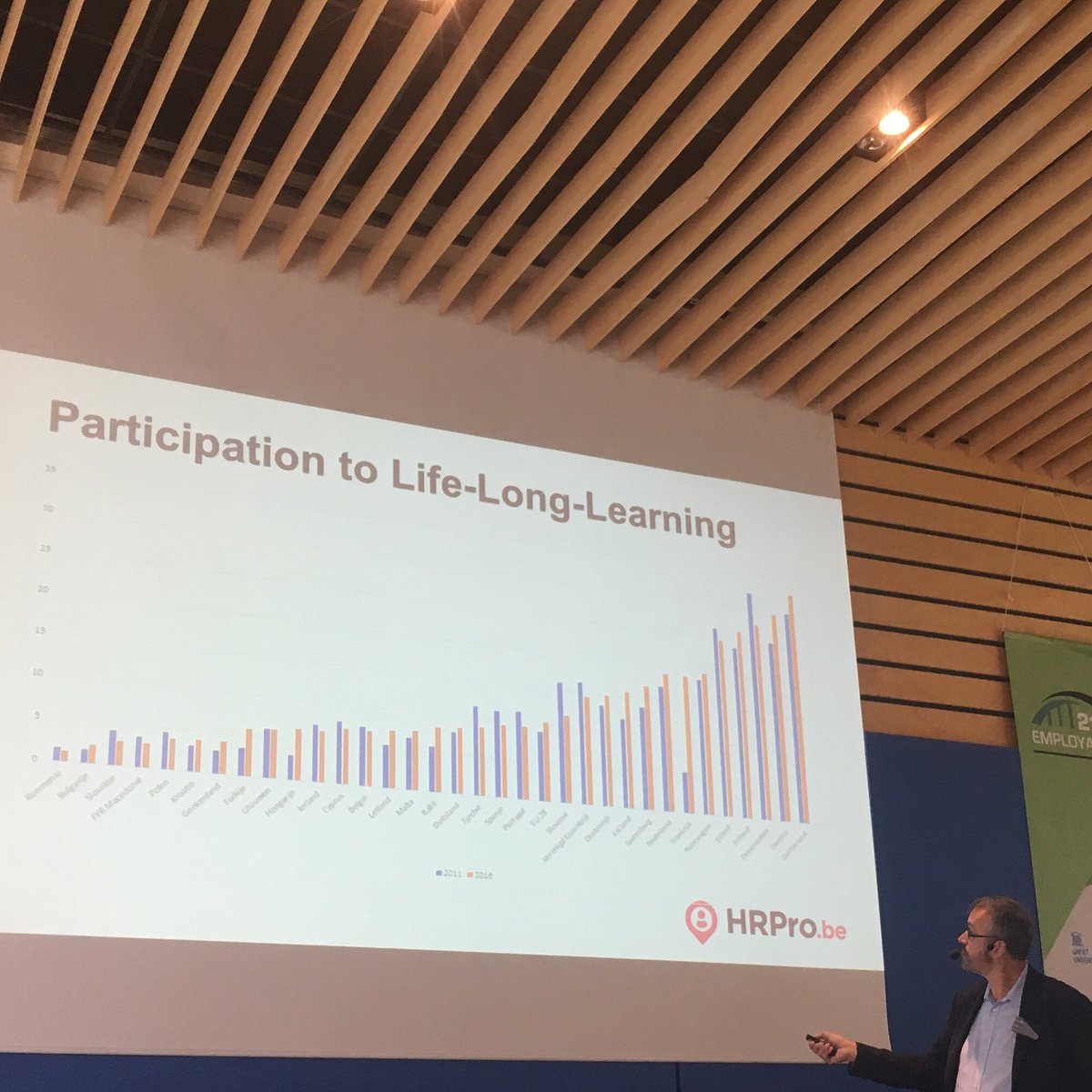 EdwardVanhoutte's tweet photo. In Belgium, barely 7% of 25-64 y.-olds participate in #lifelonglearning. “I don’t need it for my current job” is main reason. Investing in development is however key to longer fruitful careers • @DDucheyne https://t.co/CvnDiML130 #Employability21 https://t.co/8Gi9tGVa2r