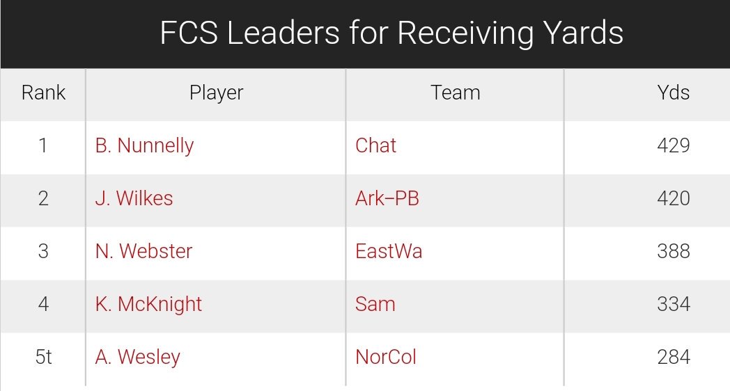 UAPBLionsRoar's tweet photo. In case you didn't know, @JoshWilkes8 is THAT DUDE @UAPB_Gridiron #uapb #breakingrecords #widereceiver #WR #Goldenlions #fcsstats #2ndinthenation #420 #at4l 💛🦁🏈 @FCS_STATS https://t.co/1gSaFArq7s