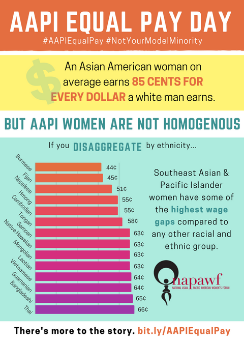 AAAJ_AAJC's tweet image. The #ModelMinorityMyth isn’t an accurate representation of life for many #AAPIs. Burmese and Fijan women make less than 50 cents to a white man&apos;s dollar. #CloseTheGap #SEAEqualPay #AAPIEqualPay