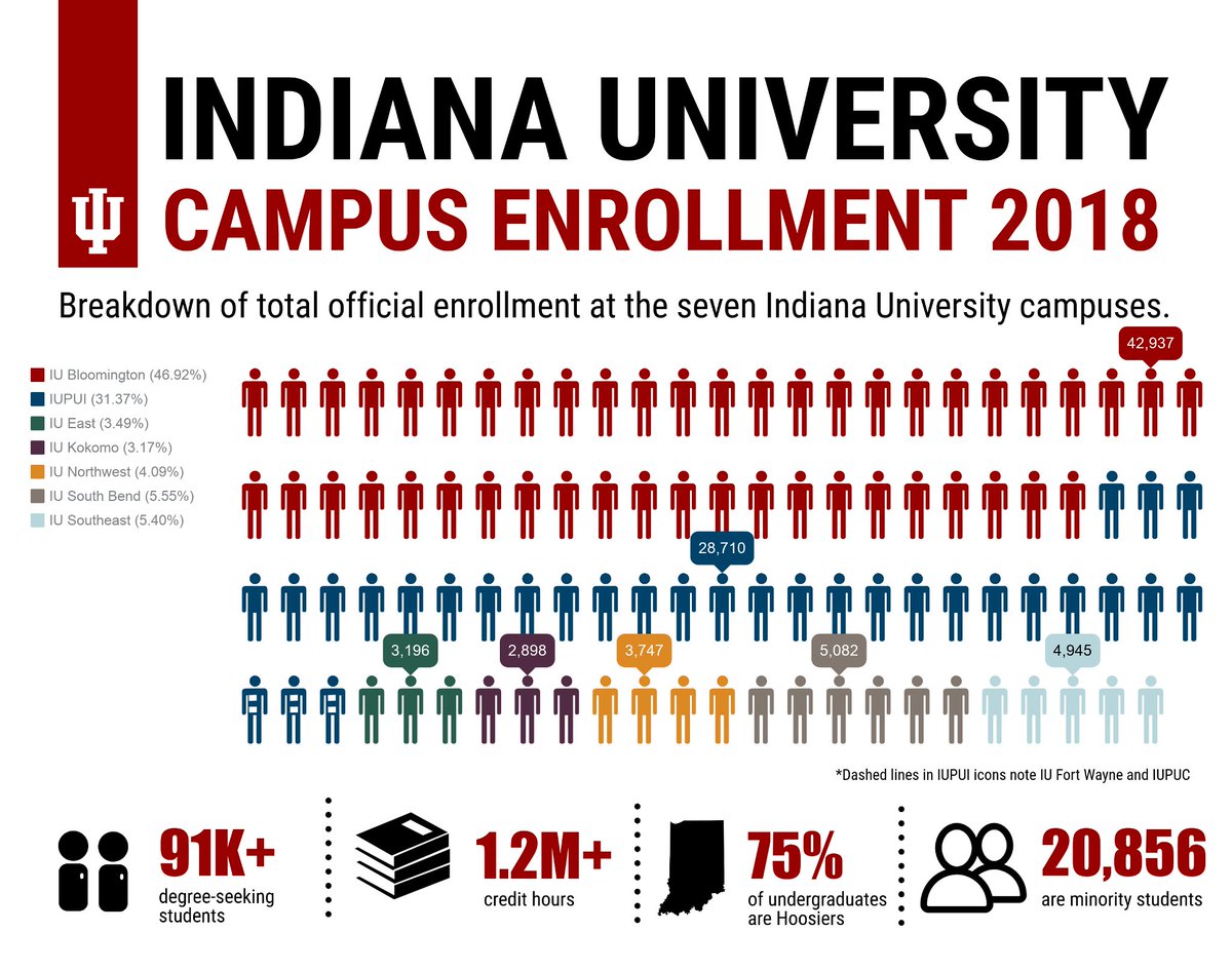 IndianaUniv's tweet photo. Indiana University enrollment this fall semester features the largest freshman class in its nearly 200-year-old history: https://t.co/pZnziljVUB https://t.co/c8rr9mhuiT