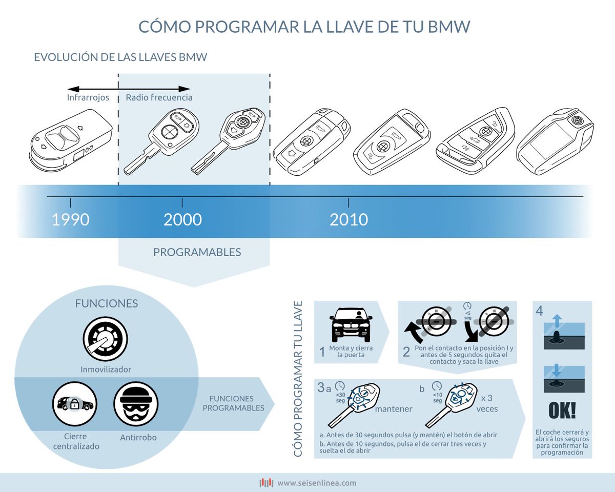 clariana_i's tweet photo. I have illustrated this article https://t.co/NDkD2pdnus for @BlogSeisenlinea about how to reprogram your BMW car keys. https://t.co/Gp9y5ceuLy