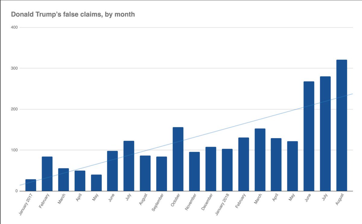 ddale8's tweet image. Here's the chart of Trump's false claims by month. It's been bad since mid-2017, but the last three months have been by far the worst.