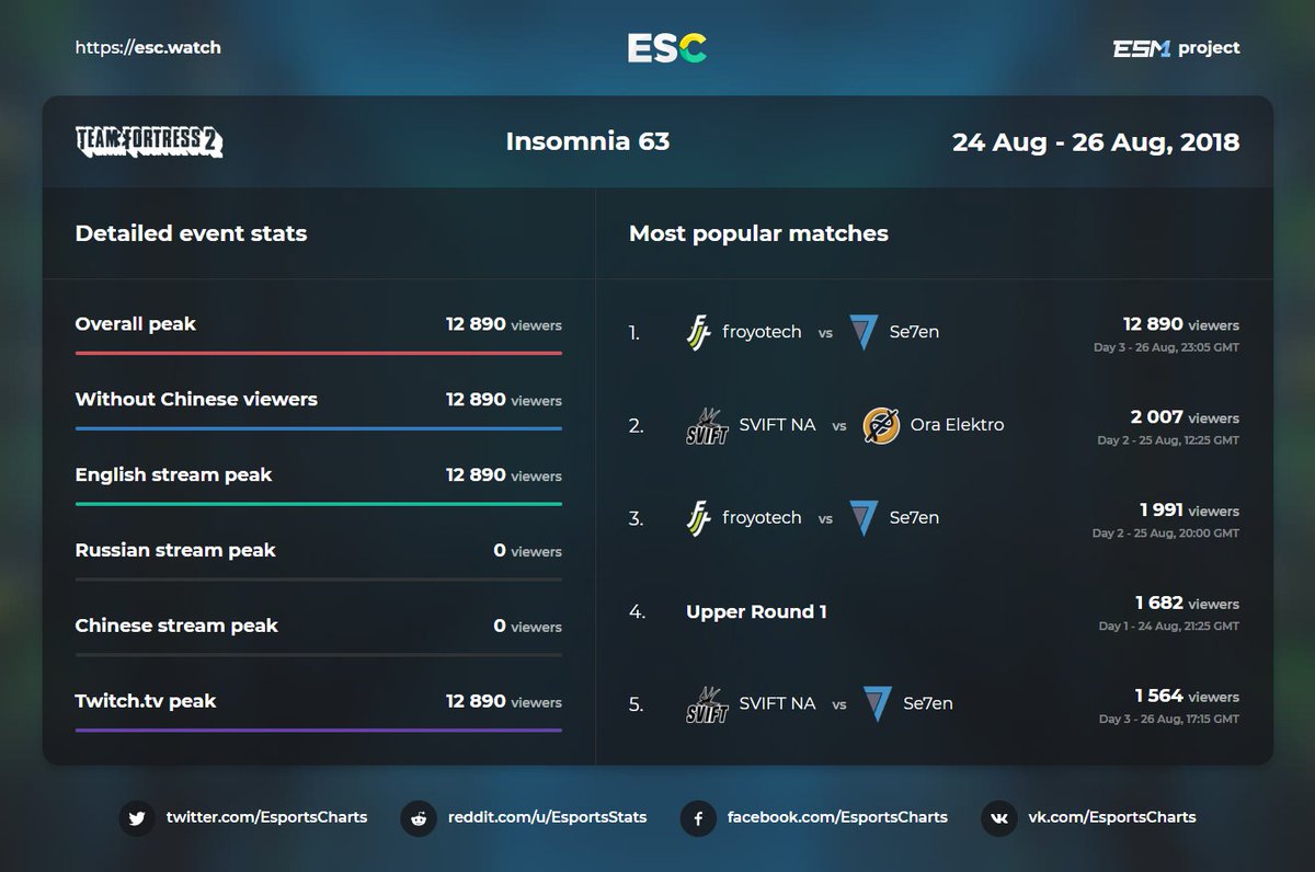 Detailed streams stats Insomnia 63 #TF2. <a href="/Se7enTF2/">Se7en</a> vs <a href="/froyotech/">FROYOTECH</a> is the most popular game of the event. <a href="/tf2essentials/">EssentialsTF</a> More stats - esc.watch/tournaments/tf…