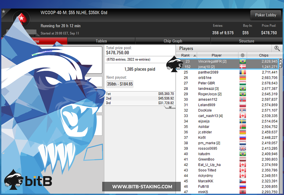 bitBstaking's tweet image. We're already live in the $1050 6-Max PSKO with @livetourneysfml ripping through the final 14 with ~$100k to 1st. Looking for that first win of the series!

Good luck to all the other later starts, this seems like the beginning of a huge day for #bitBstaking 💪