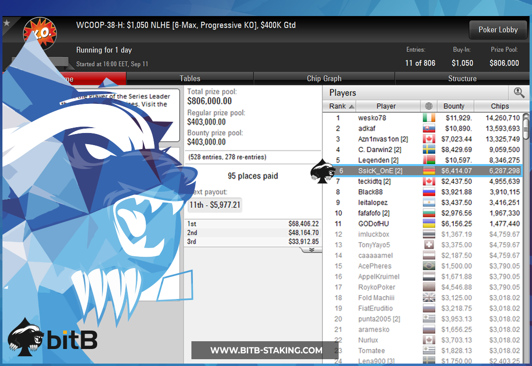 bitBstaking's tweet image. We're already live in the $1050 6-Max PSKO with @livetourneysfml ripping through the final 14 with ~$100k to 1st. Looking for that first win of the series!

Good luck to all the other later starts, this seems like the beginning of a huge day for #bitBstaking 💪