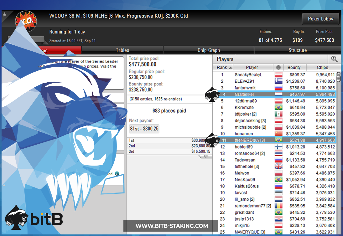 bitBstaking's tweet image. We're already live in the $1050 6-Max PSKO with @livetourneysfml ripping through the final 14 with ~$100k to 1st. Looking for that first win of the series!

Good luck to all the other later starts, this seems like the beginning of a huge day for #bitBstaking 💪