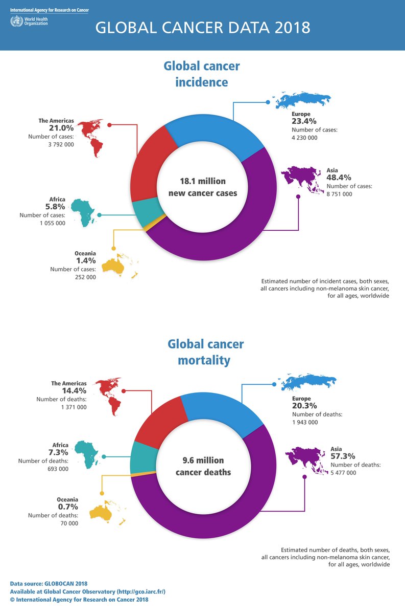 #GLOBOCAN2018 the global estimates of cancer incidence &amp; mortality is live! Data show 10 cancers cause 65% of newly-diagnosed cases &amp; deaths. Trends show contrasts between &amp; within countries. Read the press release bit.ly/2NvJjxp, explore the data gco.iarc.fr