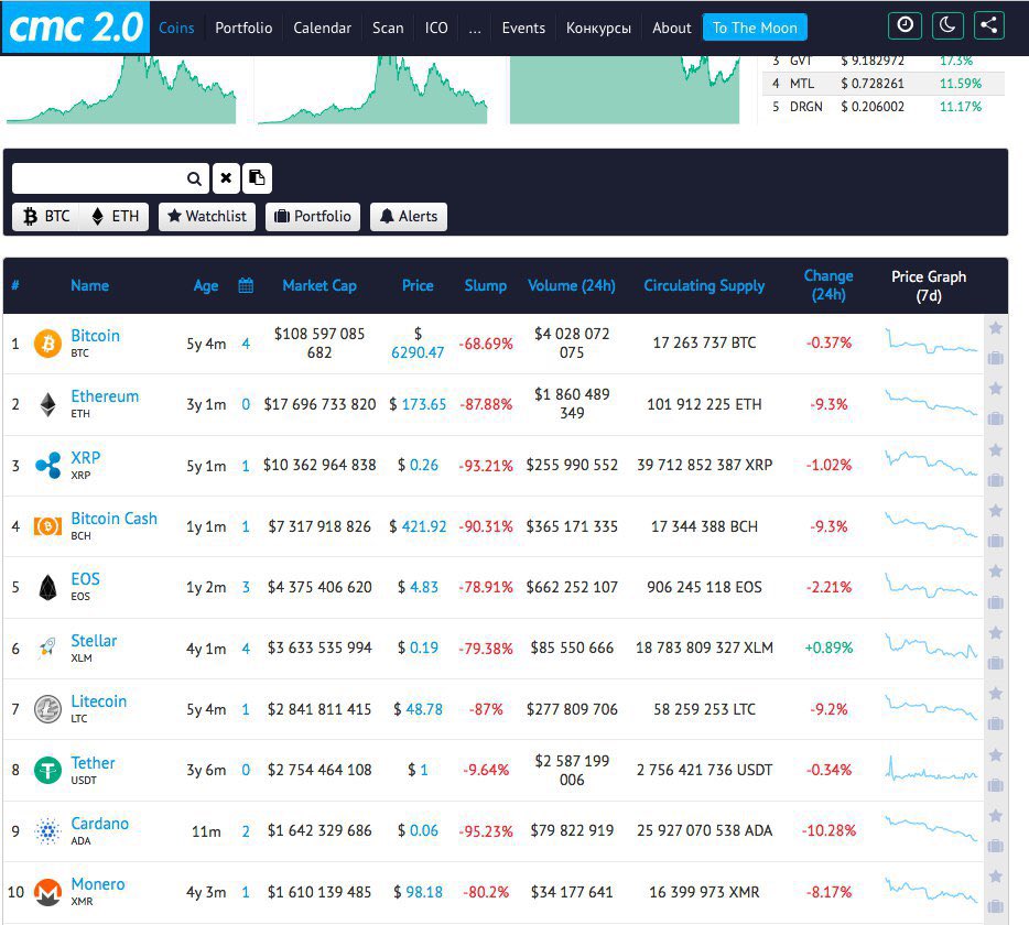 cmc__2's tweet photo. Новый CoinMarketCap 2.0🗣

Взгляд на Топ-10 криптоалютных активов

Отображение тех или иных экономических показателей по активам вы можете настроить под себя на https://t.co/yWrqgF5RSd🔝

#cmc2 #cmc2pro #coinmarketcap2 https://t.co/2A5QmtcX5O