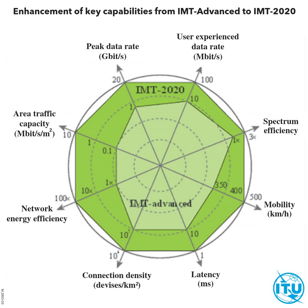 Diagram of the enhancement of key capabilities from IMT-Advanced to IMT-2020