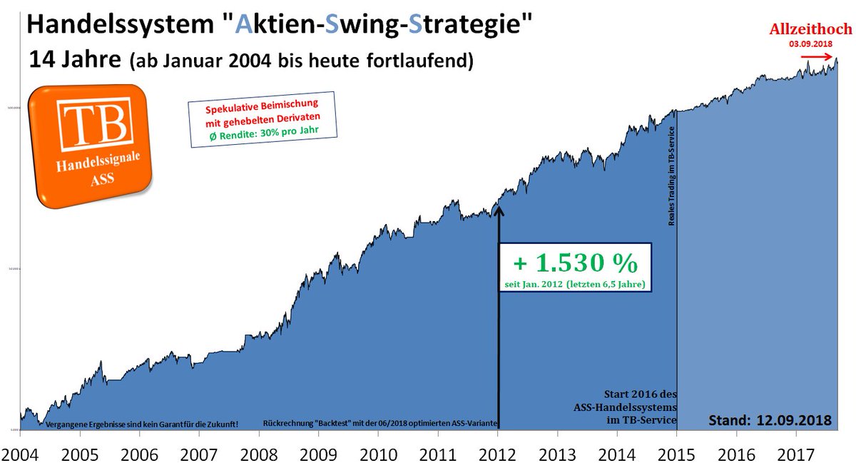 Trade_Brothers's tweet photo. Die ASS Strategie - Signale des Handelssystems „#Aktien #Swing #Strategie“ mit passenden Hebelzertifikaten für diese Aktiensignale wurden soeben versendet!
Mehr Infos 😎https://t.co/U8rUtelml2
#Echtgeldtrading #realmoney #handelssystem #zertifikate #ASS #tradingbrothers https://t.co/Irz2lWl2CM