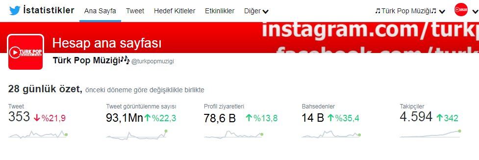 Tweetlerimiz son 28 günde 93,1 milyon görüntülenmeye ulaştı! <a href="/turkpopmuzigi/">Türk Pop Müziği  𝕏</a> ailesi olarak tüm müzikseverlere teşekkürler! Birlikte hep daha iyiye...😃