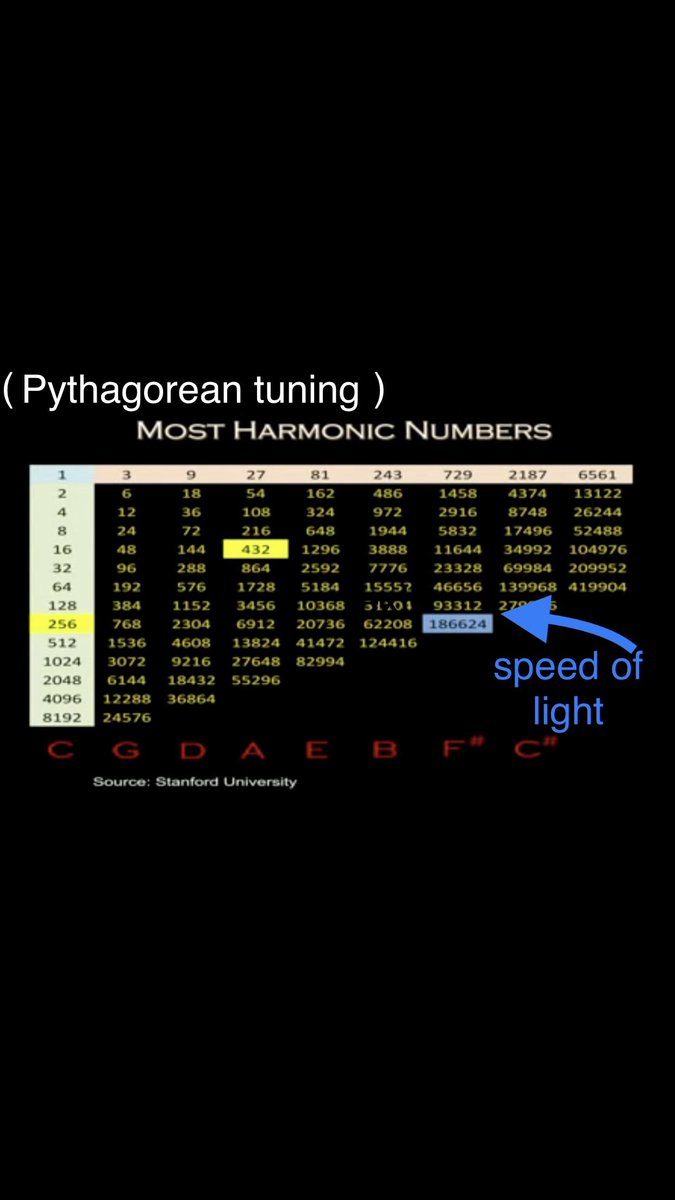 Connor Hanwick I Don T Think Standardizing 440 Was Intentionally Sinister 432 Just Seems To Share Greater Similarities With Geometric And Scientific Precedents Already Found Throughout Nature T Co Gwh8wg9pjq