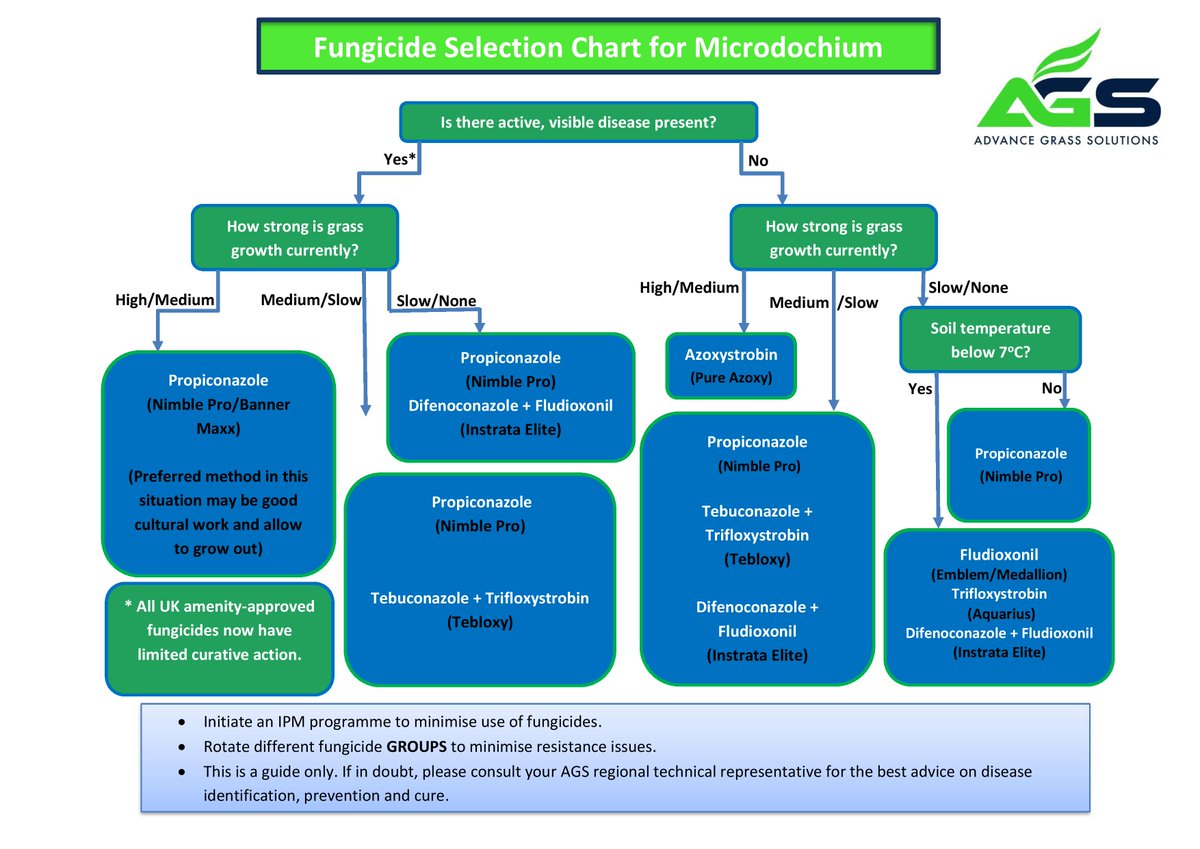 Turf Fungicide Chart