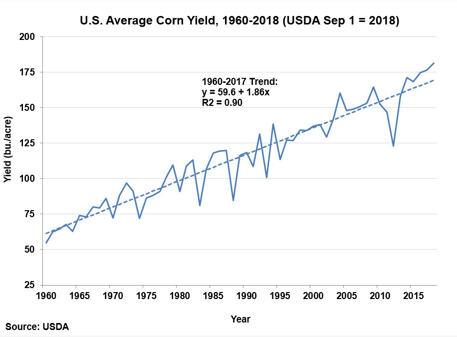 Corn Yield Chart