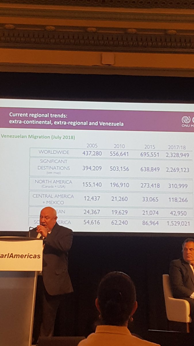 Current trends of Migration of Venezuelans into other countries. #ParlAmericas2018