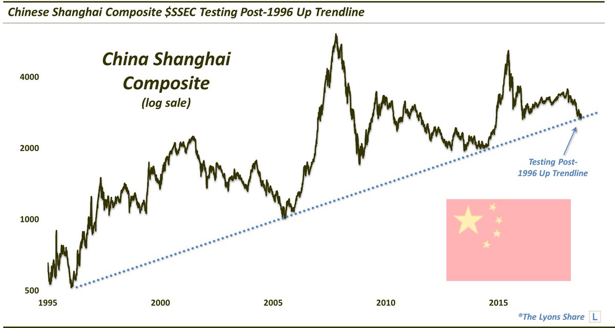JLyonsFundMgmt's tweet photo. ChOTD-9/12/18 Chinese Shanghai Composite $SSEC Testing Post-1996 Up Trendline $ASHR  #TrendlineWednesday https://t.co/0XyrxoqeXD