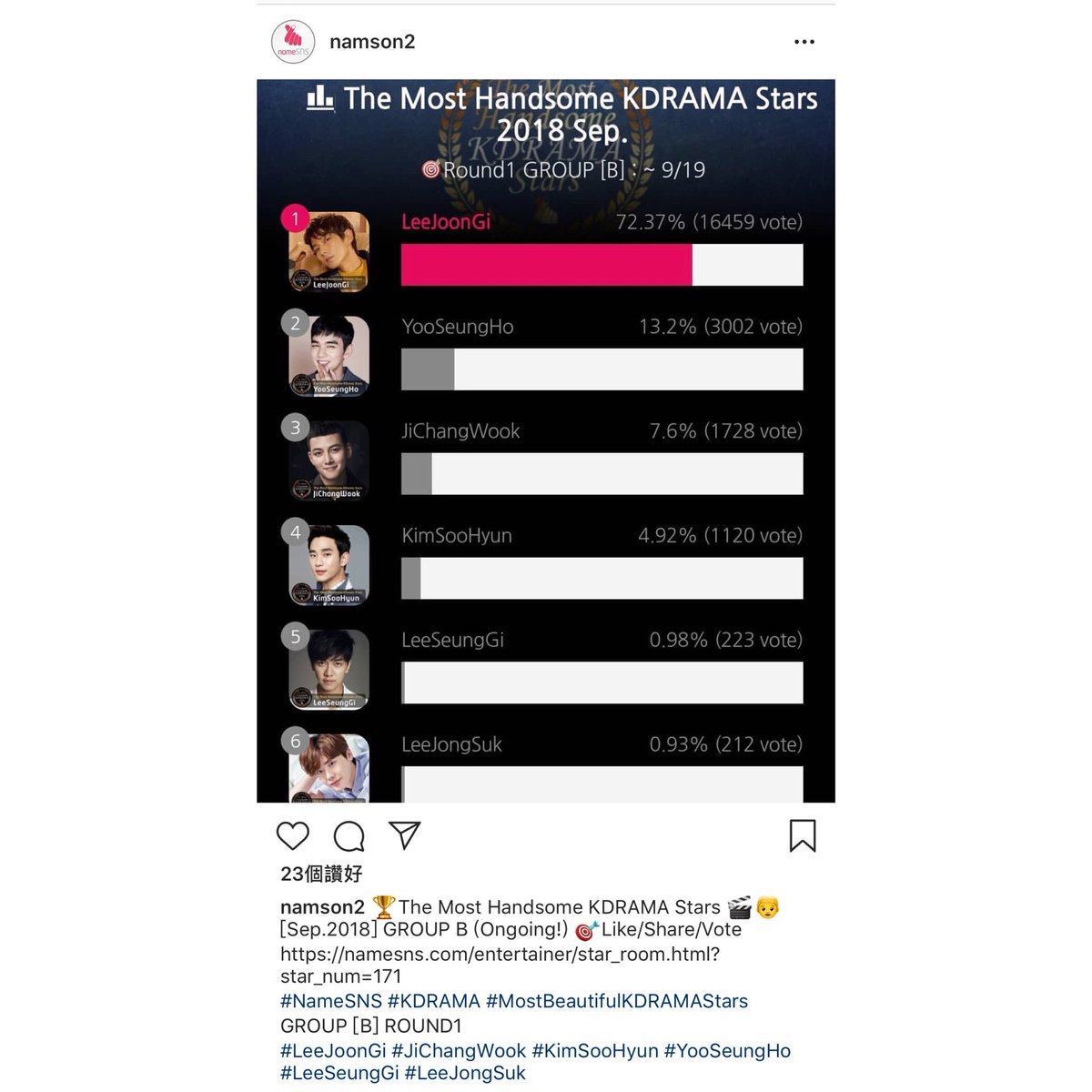 eMily28beBe's tweet image. instagram.com/p/Bnogznsno4h/…
・・・
🏆The Most Handsome KDRAMA Stars 🎬👦[Sep.2018] GROUP B (Ongoing!) 🎯Like/Share/Vote 
namesns.com/entertainer/st…

#NameSNS #KDRAMA #MostBeautifulKDRAMAStars

GROUP [B] ROUND1
#LeeJoonGi #JiChangWook #KimSooHyun #YooSeungHo #LeeSeungGi #LeeJongSuk