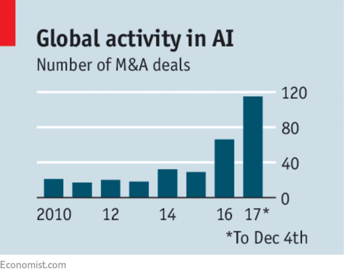 Artificial intelligence looks tailor-made for incumbent tech giants. Is that a worry?  econ.st/2AD9d9f