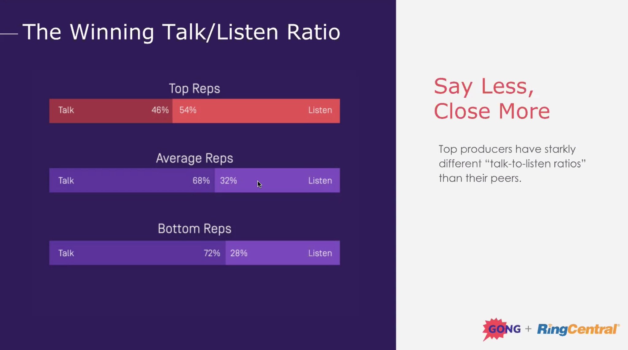 Image result for talk to listen ratio gong