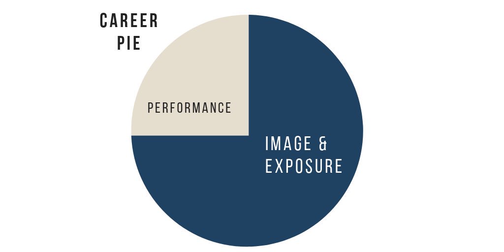 shellyloftin's tweet photo. Build your career with a PIE in mind. Performance counts for 30% while image and exposure make up 70%. While your personal brand matters, you can’t build a sustainable brand on incompetence, so perform better and work harder than your peers. No matter the job. #abatraining https://t.co/T0T2zx1sVK