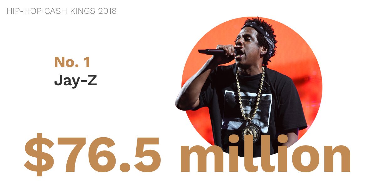 JAY Z Daily On Twitter Forbes Highest Paid Hip Hop Acts 2018 JAY Z jay-z-daily-on-twitter-forbes-highest-paid-hip-hop-acts-2018-jay-z